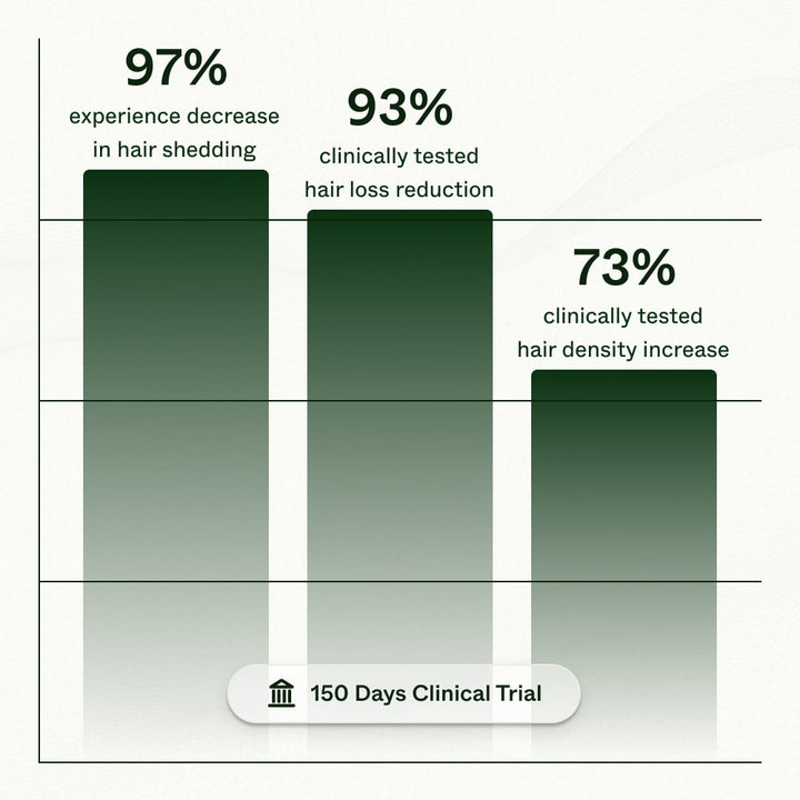 Clinical test results on more hair growth